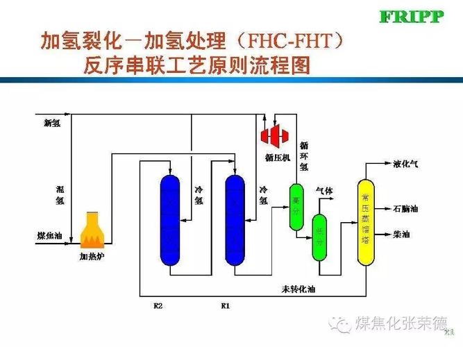 最全!我国各大厂煤制油加氢生产轻质化煤焦油工艺技术的应用 最全!我国各大厂煤制油加氢生产轻质化煤焦油工艺技术的应用